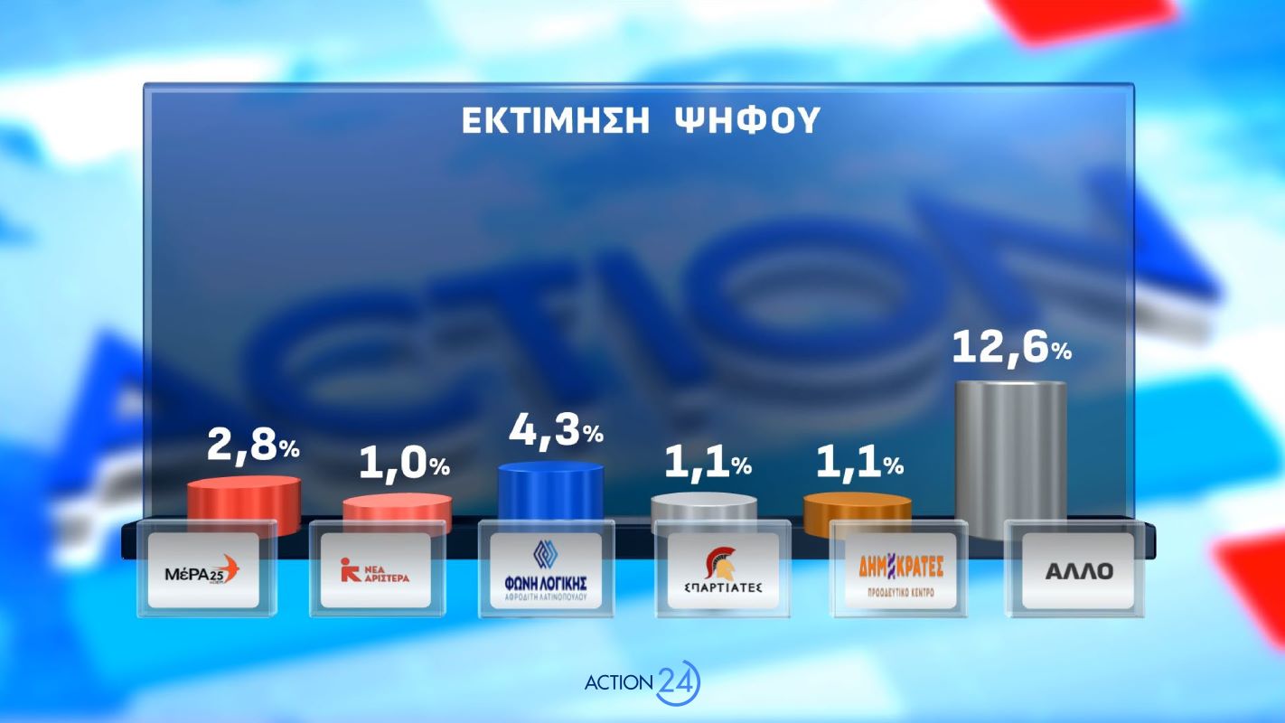 Δημοσκόπηση Opinion Poll για λογαριασμό του Action24