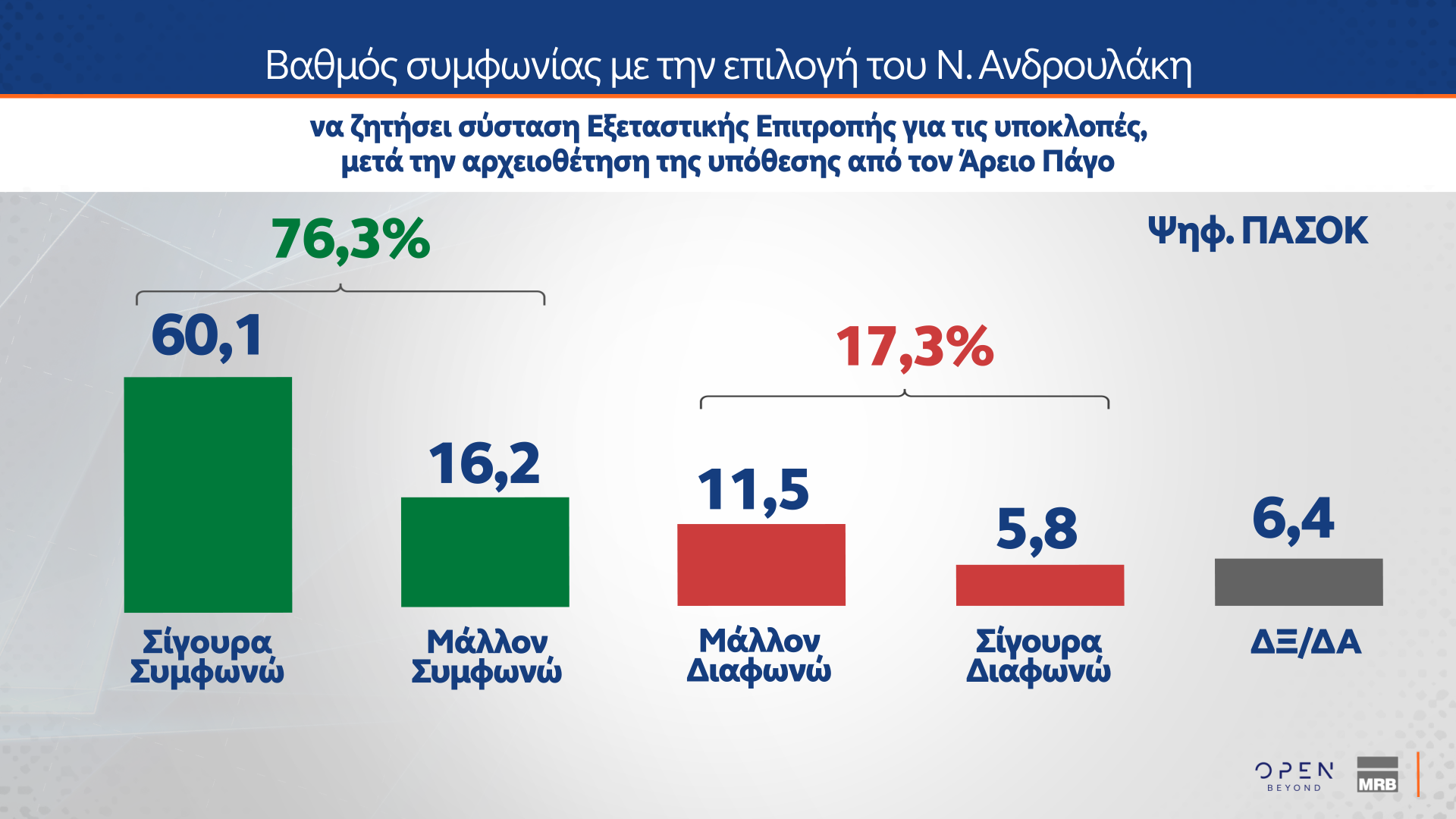 dimoskopisi mrb open