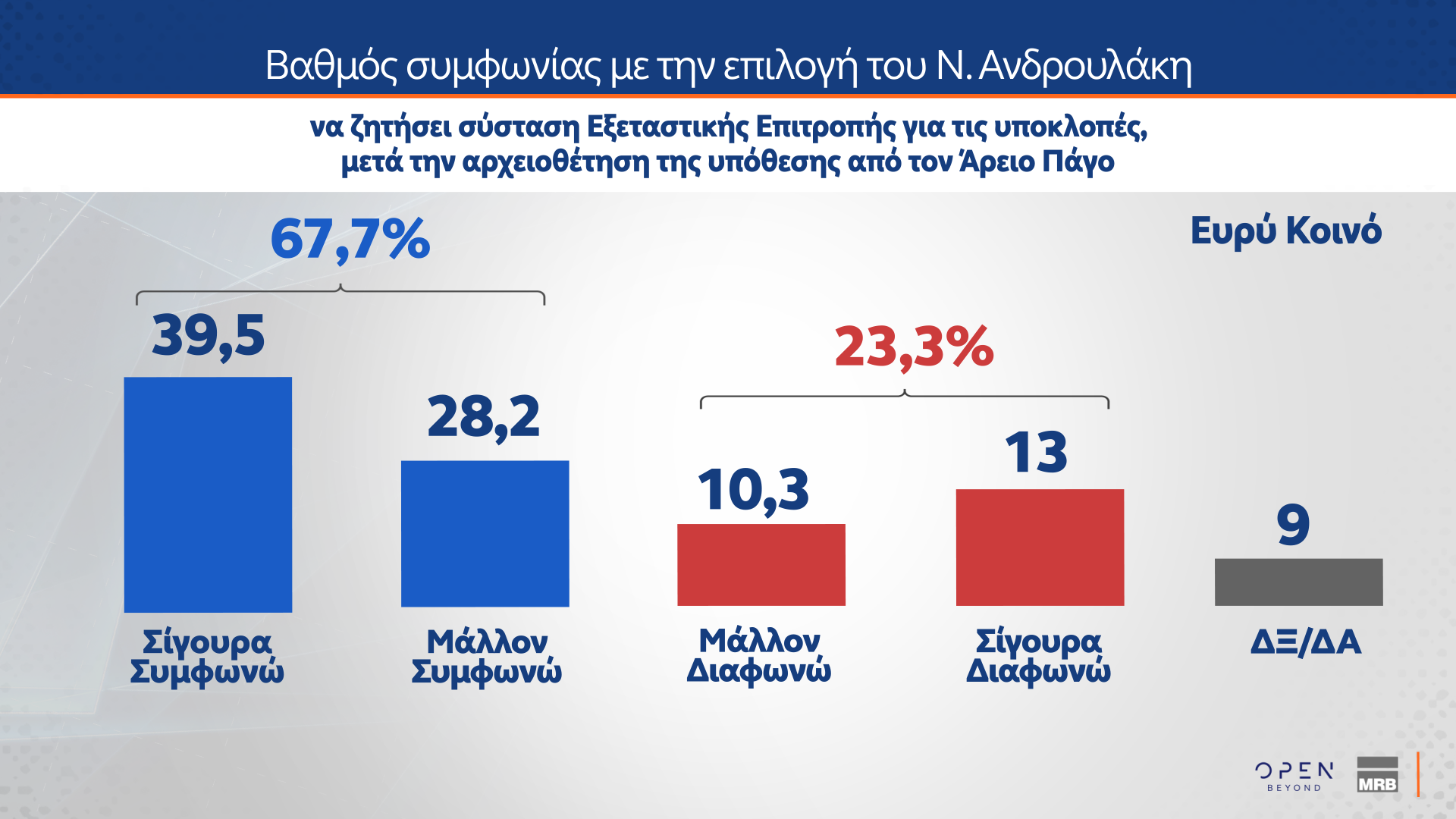 dimoskopisi mrb open