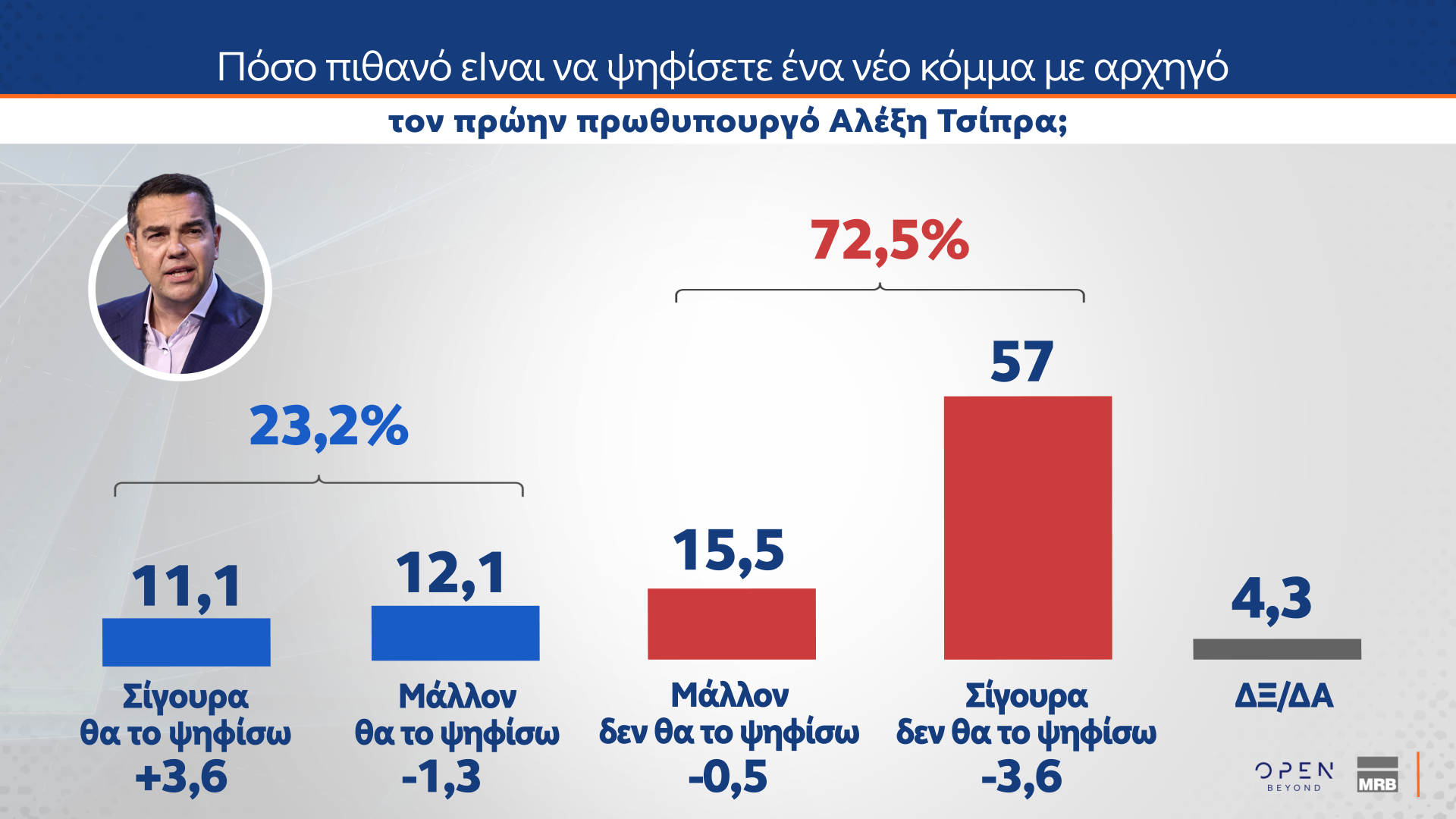 dimoskopisi mrb open