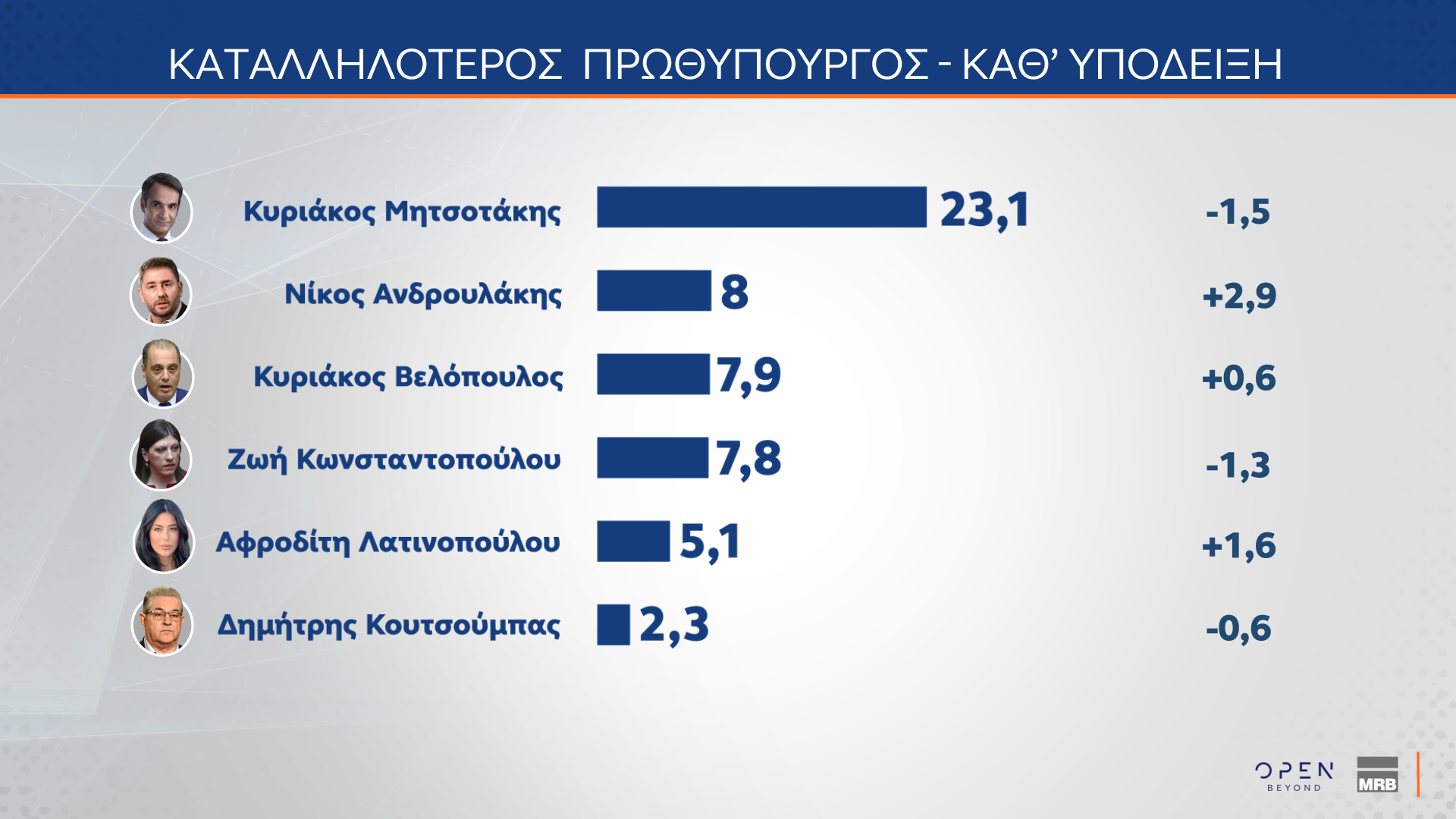 dimoskopisi mrb open
