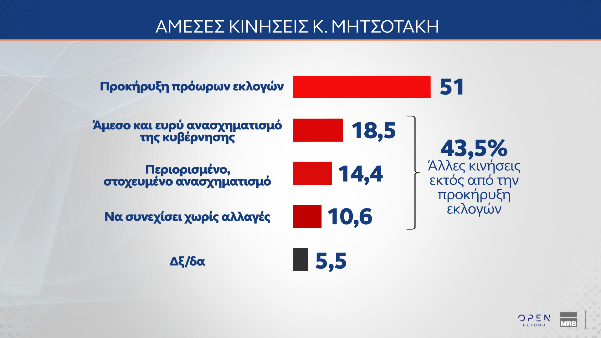 dimoskopisi mrb open