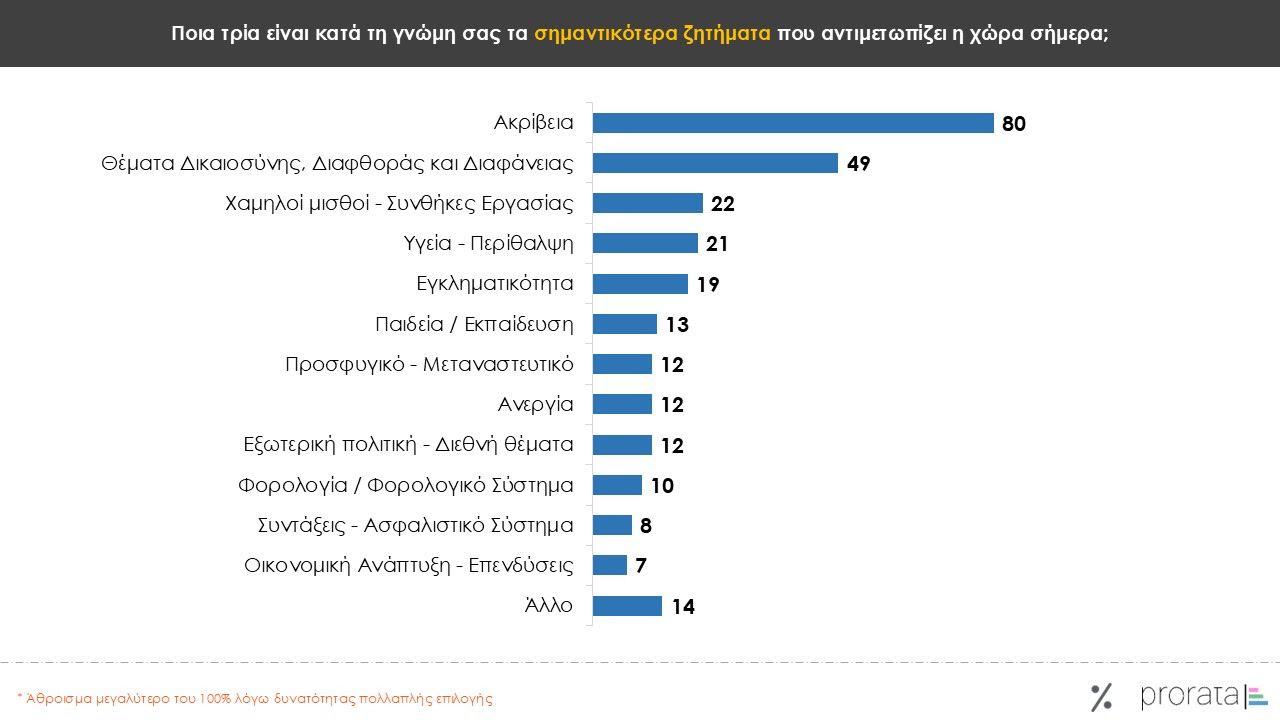 Δημοσκόπηση Prorata