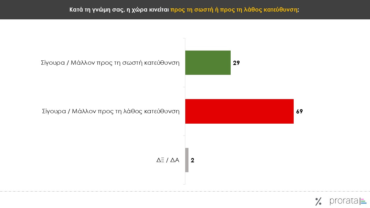 Δημοσκόπηση Prorata