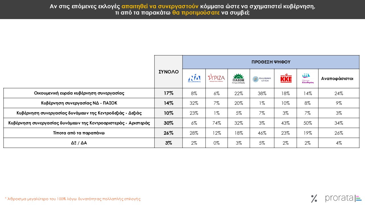 Δημοσκόπηση Prorata