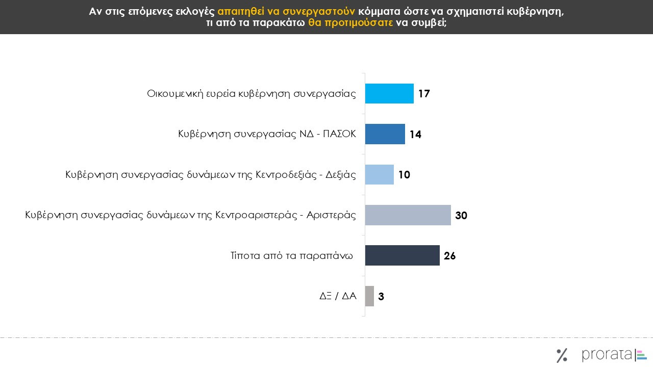 Δημοσκόπηση Prorata
