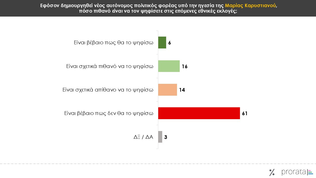 Δημοσκόπηση Prorata