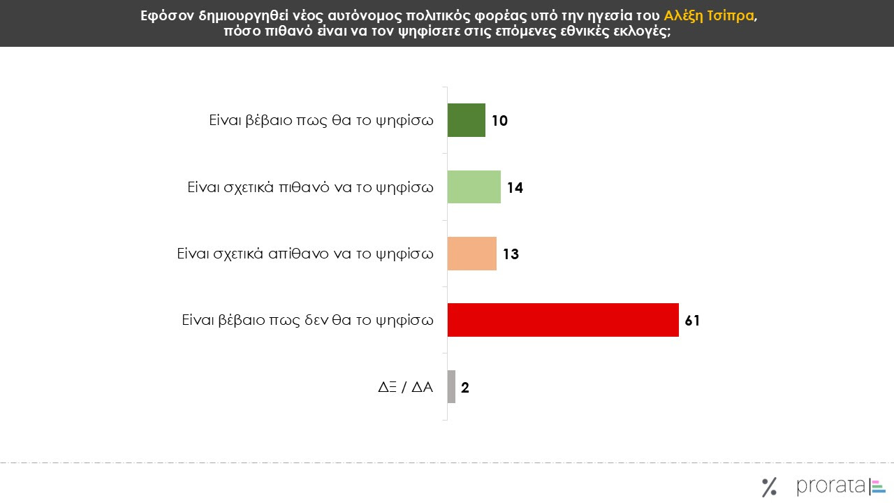 Δημοσκόπηση Prorata