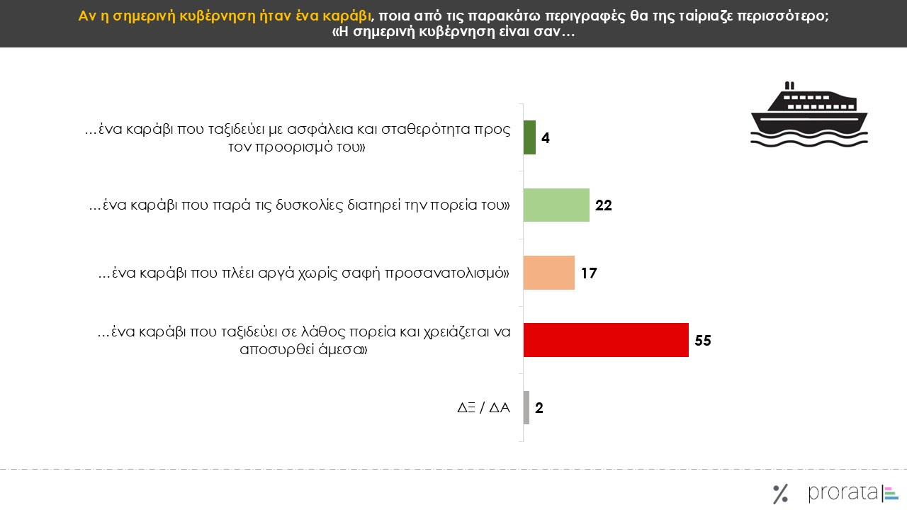 Δημοσκόπηση Prorata