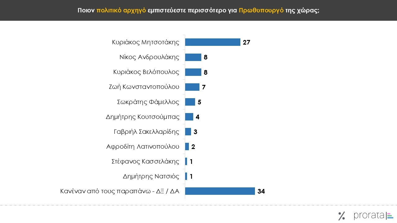 Δημοσκόπηση Prorata