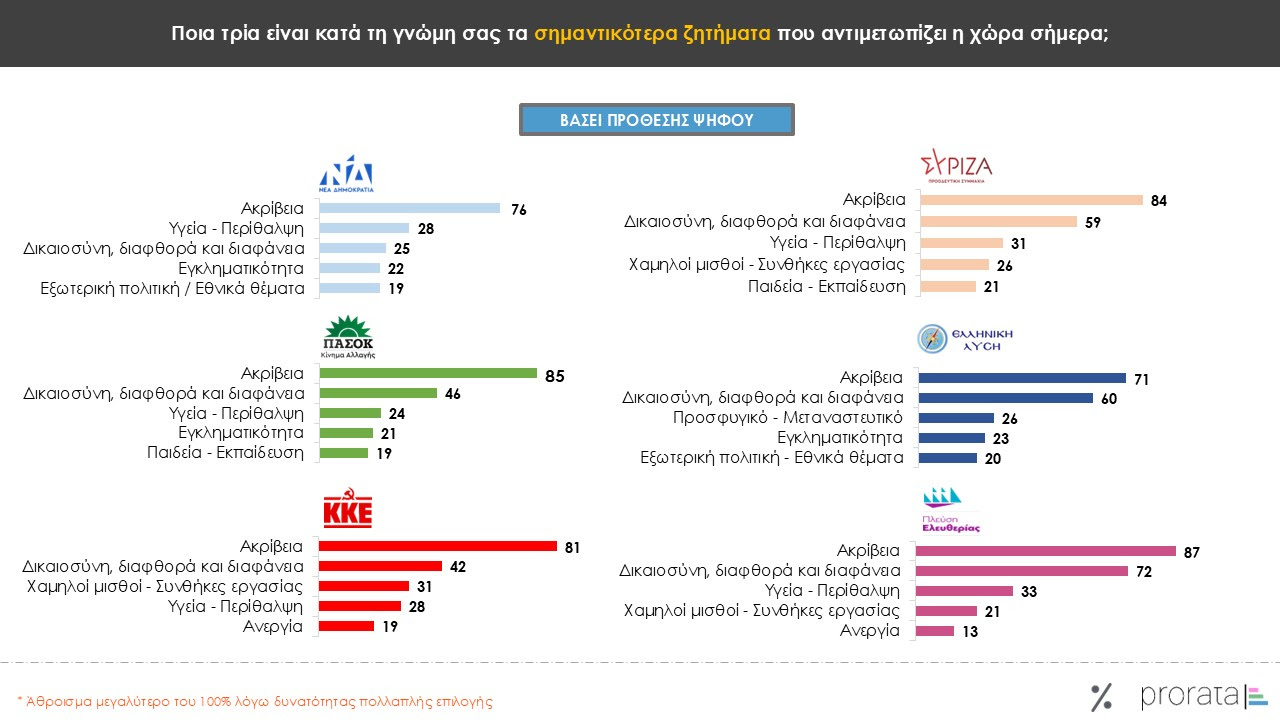 Δημοσκόπηση Prorata
