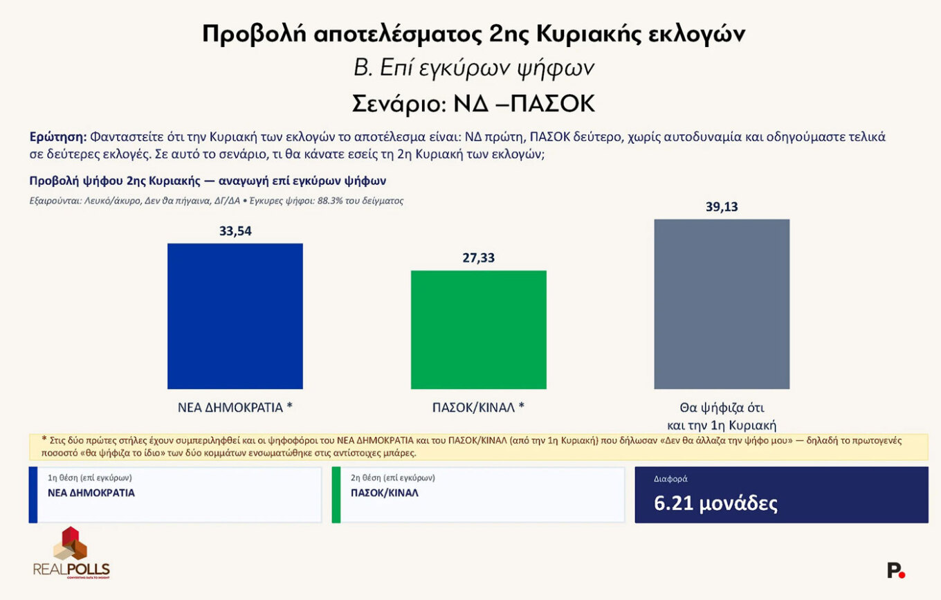 Δημοσκόπηση Real Polls