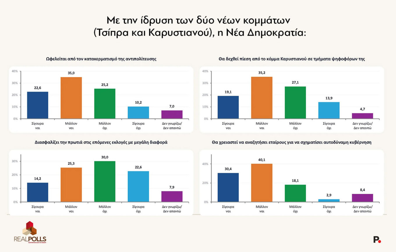 Δημοσκόπηση Real Polls