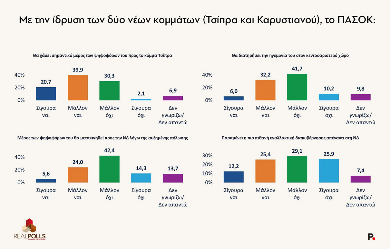 Δημοσκόπηση Real Polls