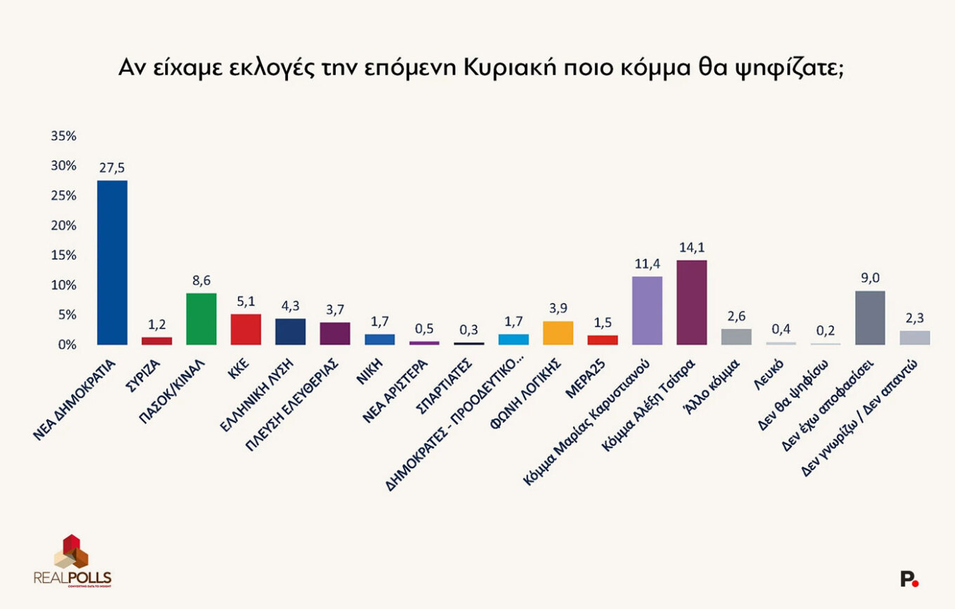 Δημοσκόπηση Real Polls