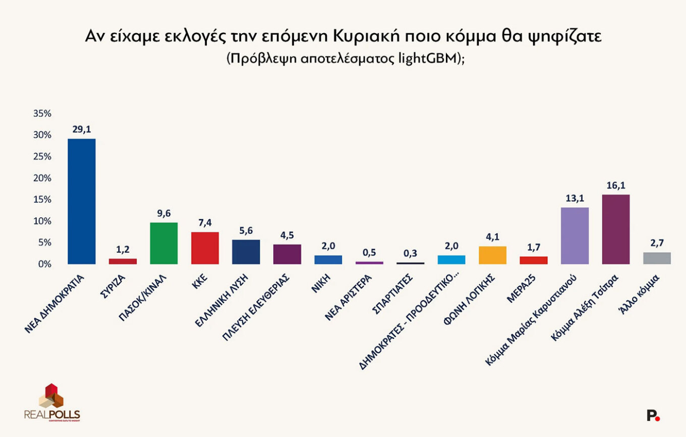Δημοσκόπηση Real Polls