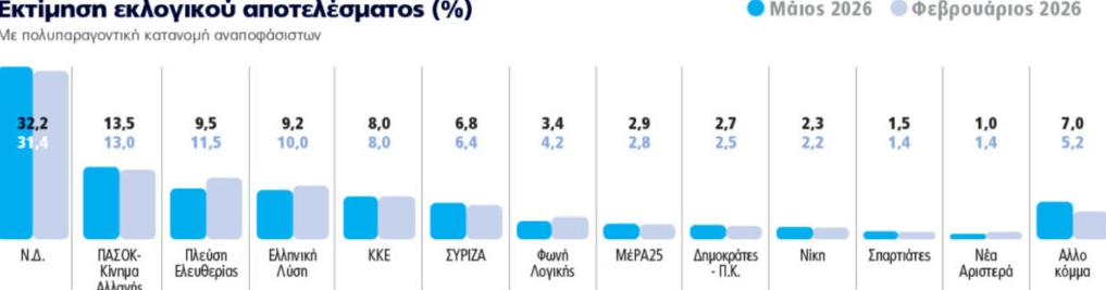 Δημοσκόπηση Marc για την εφημερίδα «Πρώτο Θέμα»