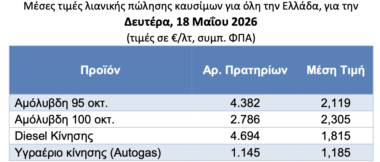 Μέσες τιμές καυσίμων
