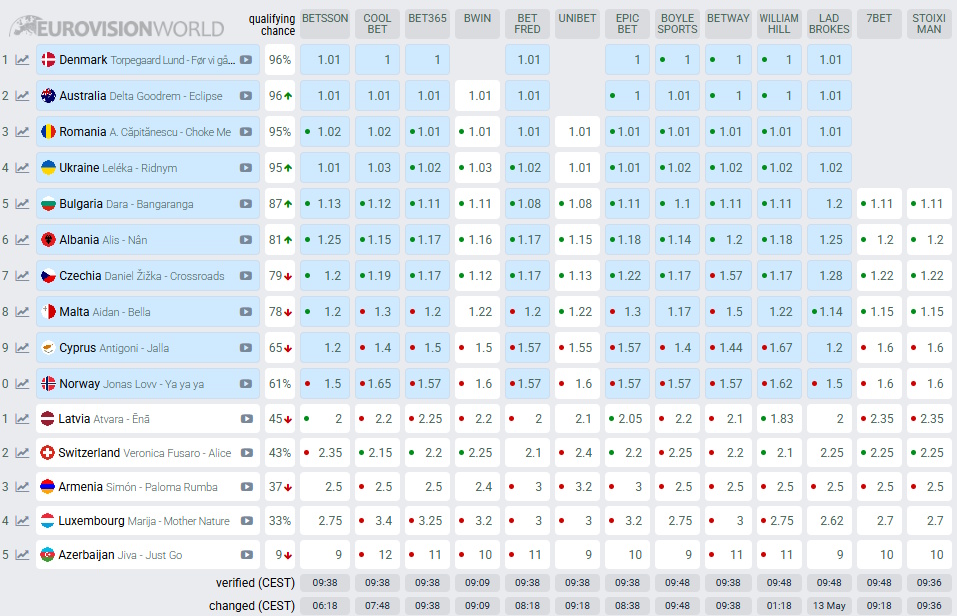 eurovision betting odds