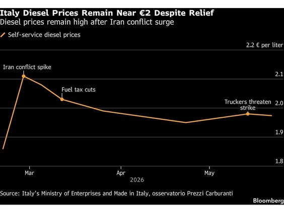 italy diesel prices remain near despite relief diesel pri