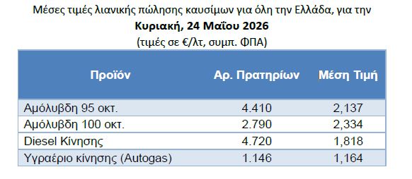 Μέσες τιμές καυσίμων πανελλαδικά