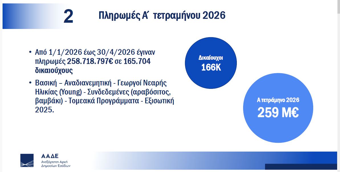 Πληρωμές α' τετραμήνου