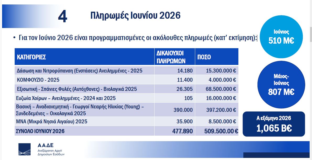 Πληρωμές Ιουνίου