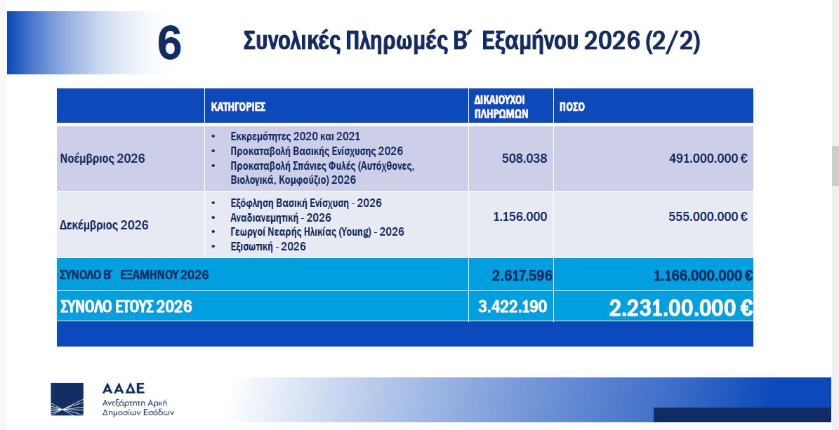 Πληρωμές μέχρι τέλος του έτους