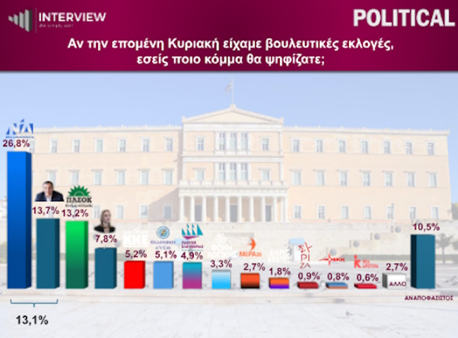 Δημοσκόπηση