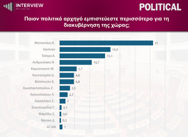 Δημοσκόπηση