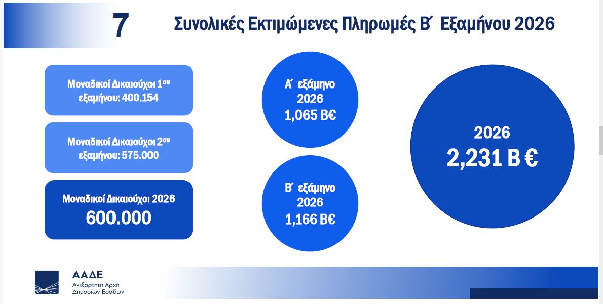 Συνολικές πληρωμές