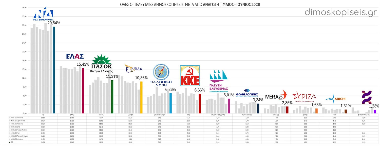 Δημοσκοπήσεις