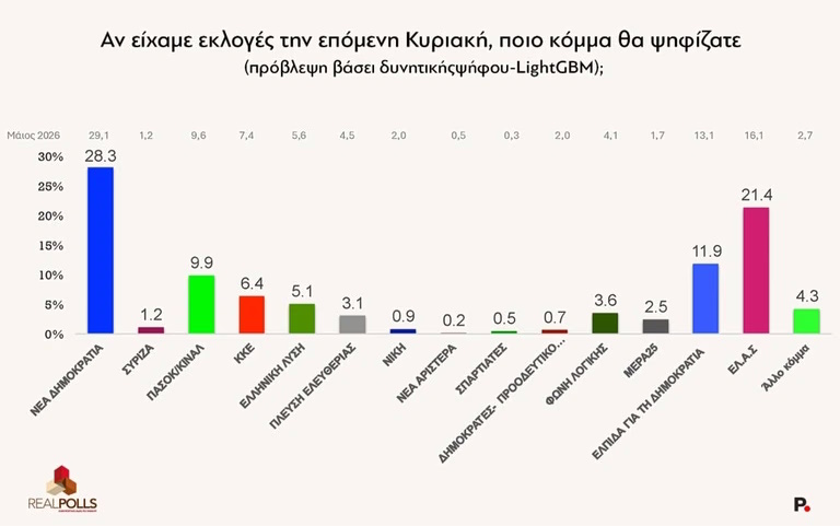 dimoskopisi