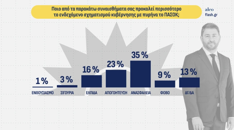 dimoskopisi flash sinaisthimata kivernisi me pasok