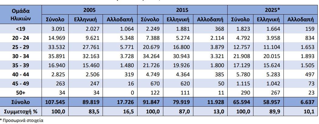 Στοιχεία της ΕΛΣΤΑΤ για τη φυσική κίνηση του πληθυσμού το 2025