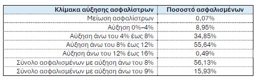 Κατανομή ασφαλισμένων ανά κλίμακα αυξήσεων ασφαλίστρων