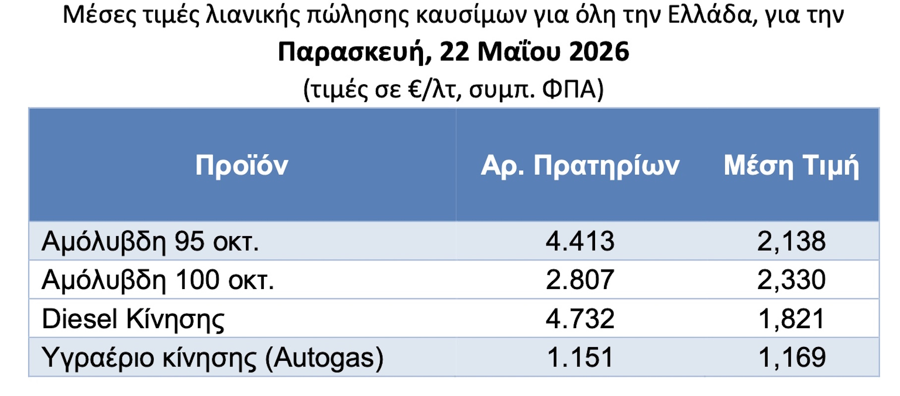Μέση τιμή καυσίμων πανελλαδικά