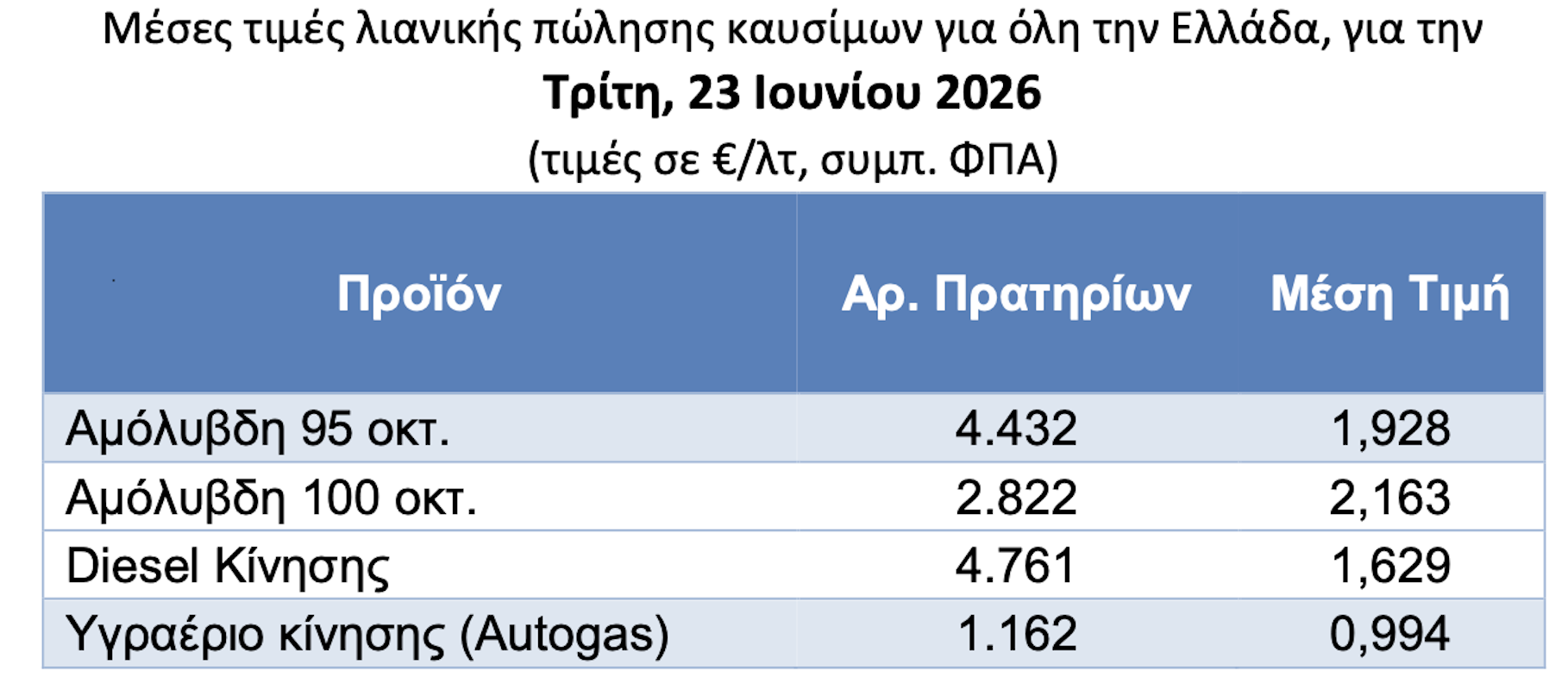 Μέση τιμή καυσίμων 23 Ιουνίου