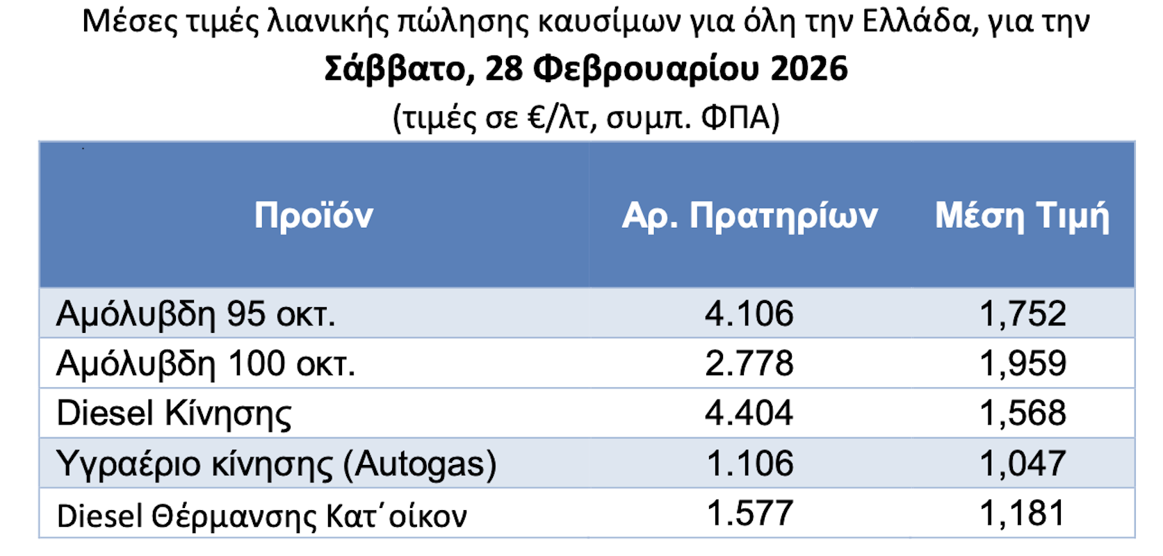 Μέση τιμή καυσίμων