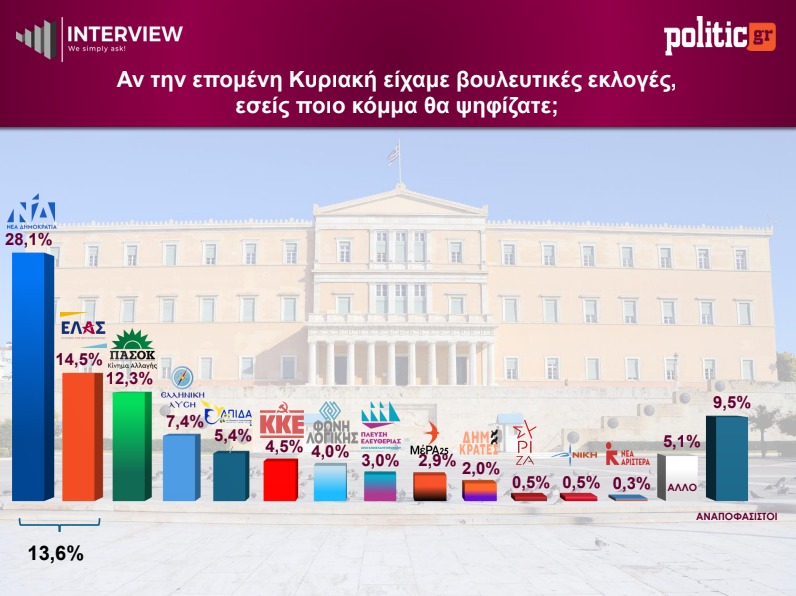 politic interview