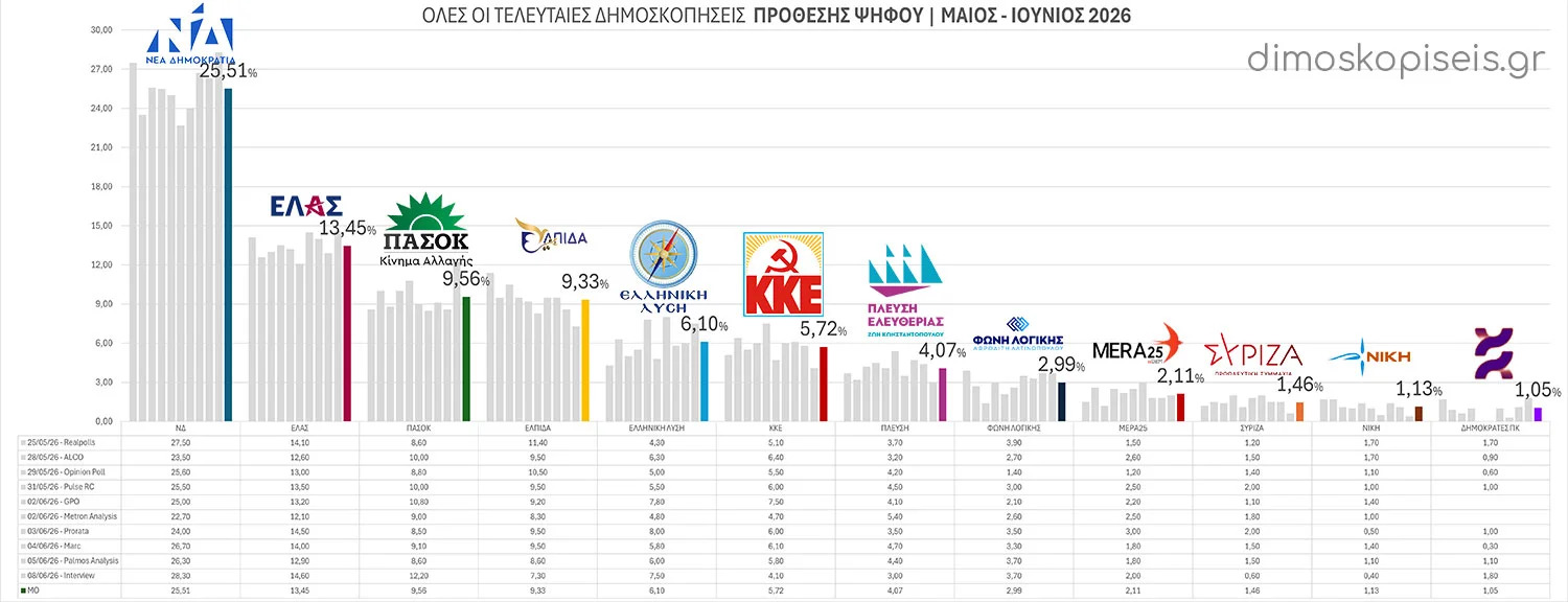 Δημοσκοπήσεις