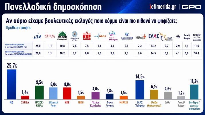 Δημοσκόπηση GPO
