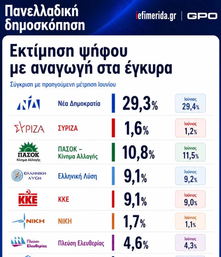 Δημοσκόπηση GPO