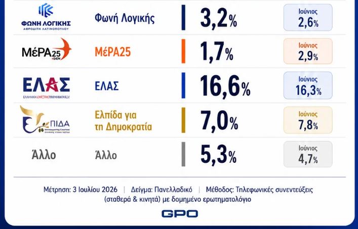 Δημοσκόπηση GPO