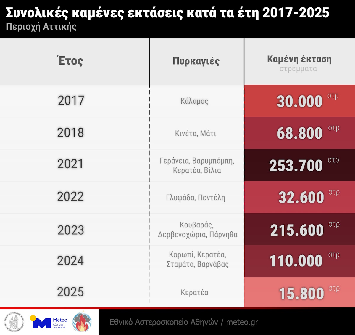 Συνολικές καμένες εκτάσεις κατά τα έτη 2017-2025 στην περιοχή της Αττικής
