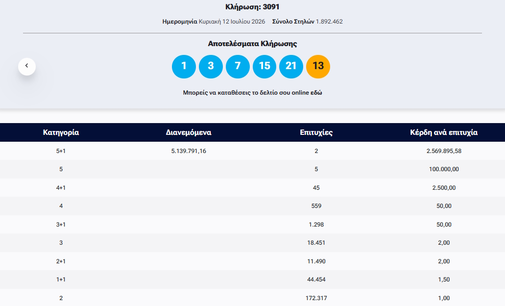 Κλήρωση Τζόκερ 12ης Ιουλίου 2026