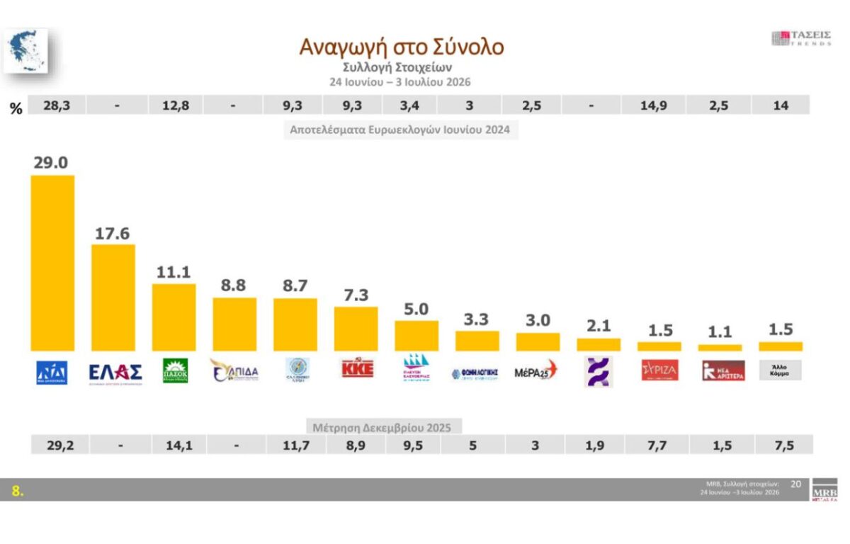 Μηνιαίες τάσεις της MRB