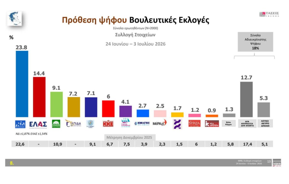 Μηνιαίες τάσεις της MRB