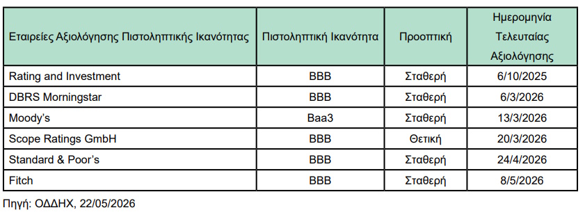 Πιστοληπτική ικανότητα