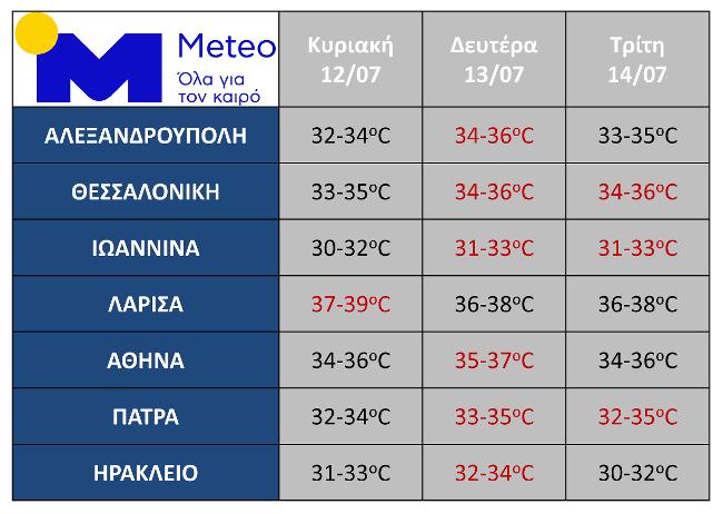 pinakas meteo